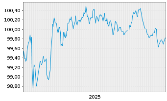Chart Linde PLC EO-Medium-Term Nts 2025(25/29) - 5 Jahre