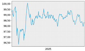 Chart Linde PLC EO-Medium-Term Nts 2025(25/33) - 5 Jahre
