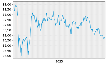Chart Linde PLC EO-Medium-Term Nts 2025(25/37) - 5 Jahre