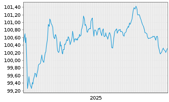 Chart Carlsberg Breweries A/S EO-Med.T.Nts 2025(25/29) - 5 Years