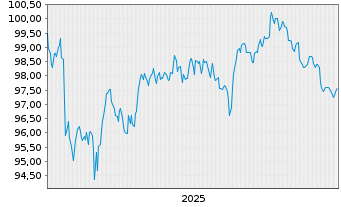 Chart ING Groep N.V. EO-FLR Med.-T. Nts 2025(35/36) - 5 Jahre