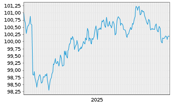 Chart Raiffeisen Bank Intl AG Med.-T.Nts 2025(31/32) - 5 Years