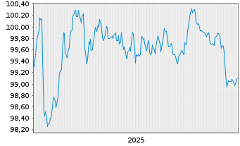 Chart Sparebank. Sfr Boligkreditt AS Cov.MTN 2025(31) - 5 Years