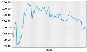 Chart Dexia S.A. EO-Medium-Term Notes 2025(28) - 5 Jahre