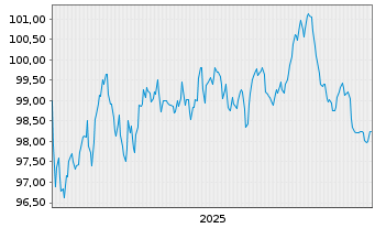 Chart Emerson Electric Co. EO-Notes 2025(25/37) - 5 Jahre