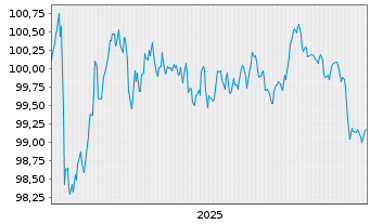 Chart Commonwealth Bank of Australia Med.-T.Nts 25(32) - 5 Years