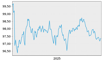 Chart Kraft Heinz Foods Co. EO-Notes 2025(25/33) - 5 Jahre