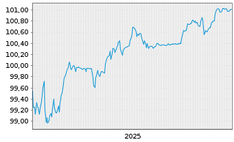Chart Deutsche Bank AG LS-FLR-MTN v.25(28/29) - 5 Jahre