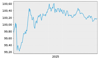 Chart ENEL Finance Intl N.V. EO-Med.Term Notes 25(25/28) - 5 Jahre