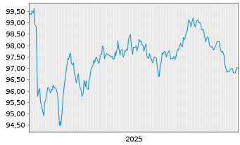 Chart ENEL Finance Intl N.V. EO-Med.Term Notes 25(25/36) - 5 Jahre