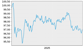 Chart DSM B.V. EO-Medium-Term Nts 2025(25/36) - 5 Jahre