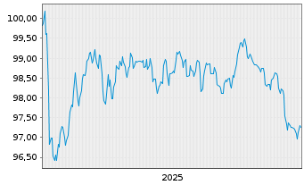 Chart BNG Bank N.V. EO-Medium-Term Notes 2025(35) - 5 Jahre