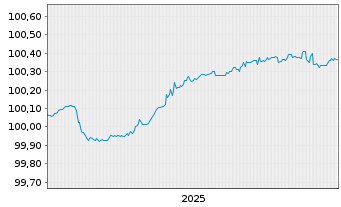 Chart Lloyds Banking Group PLC EO-FLR MTN. 25(27/28) - 5 Years