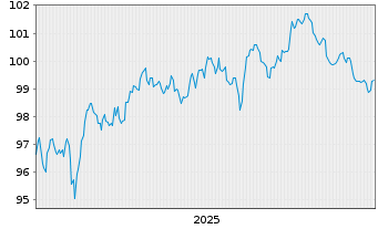 Chart Lloyds Banking Group PLC EO-FLR MTN. 25(35/36) - 5 Jahre