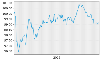 Chart United Utilities Water Fin.PLC EO-MTN. 2025(32/33) - 5 Years