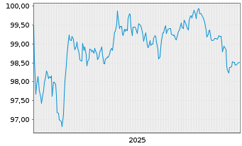 Chart PPG Industries Inc. EO-Notes 2025(25/32) - 5 Years