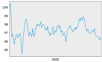 Chart TotalEnergies Capital Intl SA EO-MTN. 2025(25/37) - 5 Jahre