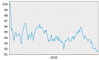 Chart TotalEnergies Capital Intl SA EO-MTN. 2025(25/45) - 5 Jahre