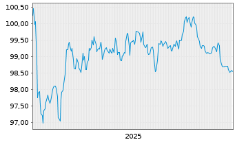Chart TotalEnergies Capital Intl SA EO-MTN. 2025(25/33) - 5 Jahre
