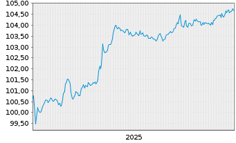 Chart METRO AG EO-MTN v.2025(2029/2030) - 5 Years