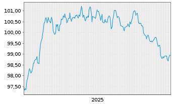 Chart Lb.Hessen-Th&uuml;ringen GZ MTN IHS S.H378 v.25(32) - 5 Jahre