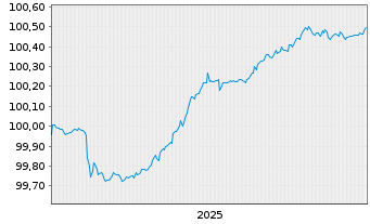 Chart Bank of Nova Scotia, The Med.-T.Nts 2025(28/29) - 5 Jahre