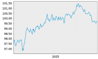 Chart Bank of Nova Scotia, The Med.-T.Nts 2025(32/33) - 5 Jahre