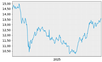 Chart Nedbank Group Ltd. - 5 Jahre