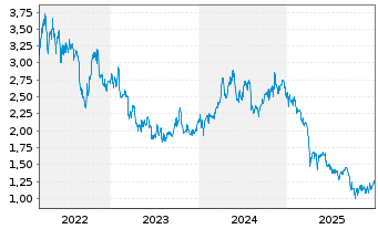 Chart Sappi Ltd. - 5 Jahre