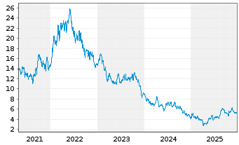 Chart Sasol Ltd. - 5 Jahre