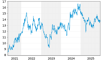 Chart Shoprite Holdings Ltd. - 5 Jahre