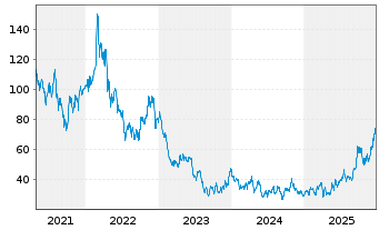 Chart Valterra Platinum Ltd. - 5 Jahre