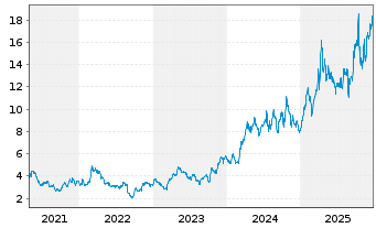 Chart Harmony Gold Mining Co. Ltd. - 5 Jahre