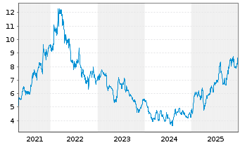Chart MTN Group Ltd. - 5 Jahre