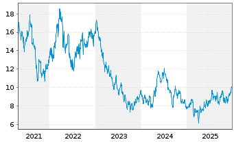 Chart African Rainbow Minerals Ltd. - 5 Jahre