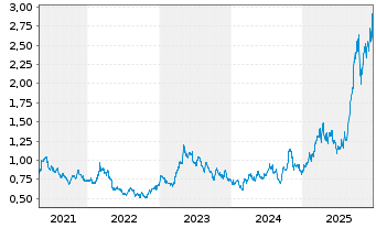 Chart DRDGold Ltd. - 5 Jahre