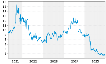 Chart Aspen Pharmacare Hldgs PLC - 5 Jahre