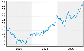 Chart Tiger Brands Ltd. - 5 Jahre