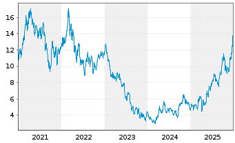 Chart Impala Platinum Holdings Ltd. - 5 Jahre