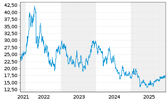 Chart Kumba Iron Ore Ltd. - 5 Jahre