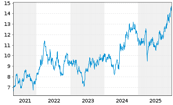 Chart Standard Bank Group Ltd. - 5 Jahre