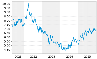 Chart Vodacom Group Ltd. - 5 Jahre