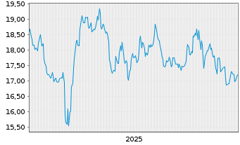 Chart Clicks Group Ltd. - 5 Jahre