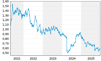 Chart Life Healthc.Gr.Hldgs Pte Ltd. - 5 Jahre