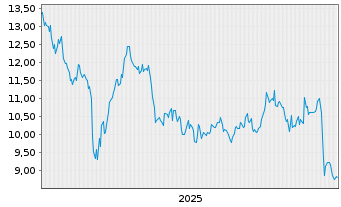 Chart Mr. Price Group Ltd. - 5 Jahre