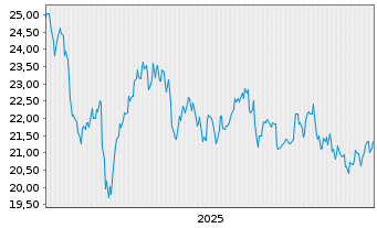 Chart Bid Corp. Ltd. - 5 Jahre