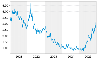 Chart Sibanye Stillwater Ltd. - 5 Years