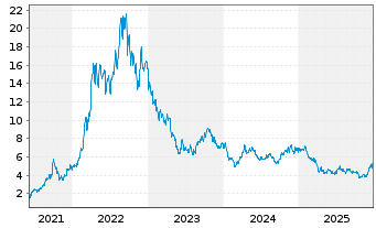 Chart THUNGELA RESOURCES - 5 Jahre