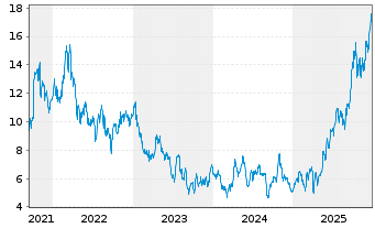 Chart Northam Platinum Holdings Ltd - 5 Jahre