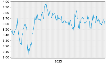 Chart OUTsurance Group Ltd. - 5 Jahre